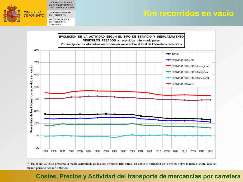 Km recorridos en vacío Costes, Precios y Actividad del transporte de mercancías por carretera