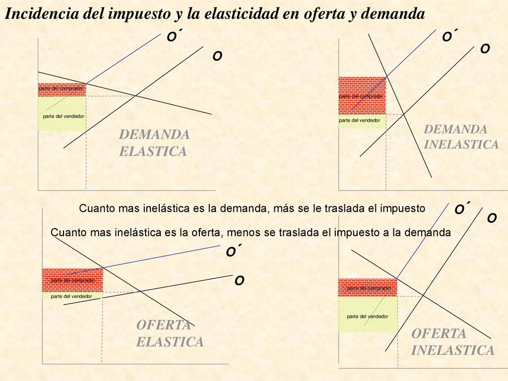 Incidencia del impuesto y la elasticidad en oferta y demanda