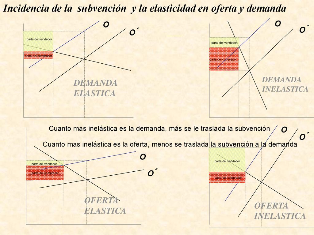 Incidencia de la subvención y la elasticidad en oferta y demanda