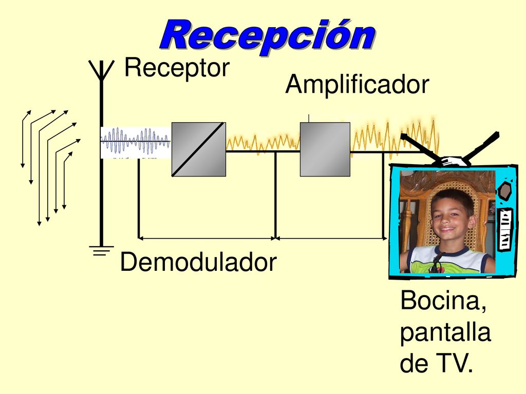 Recepción Receptor Amplificador Demodulador Bocina, pantalla de TV.