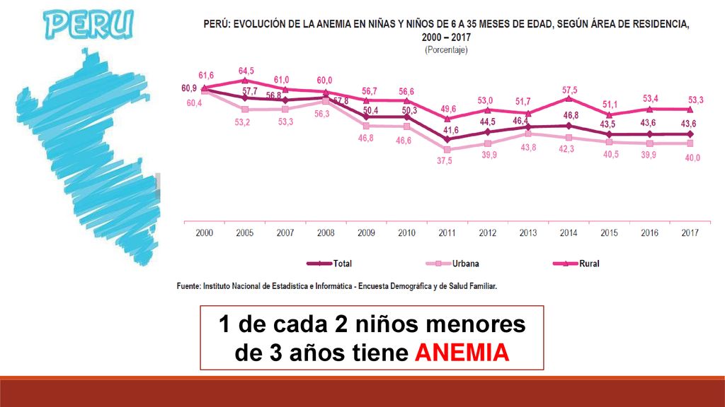 1 de cada 2 niños menores de 3 años tiene ANEMIA