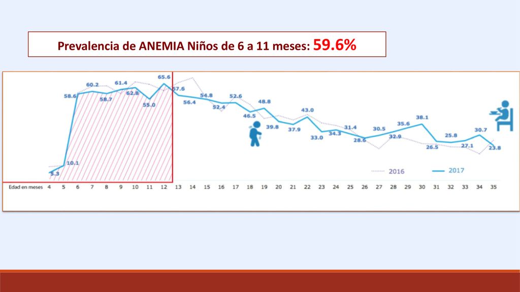 Prevalencia de ANEMIA Niños de 6 a 11 meses: 59.6%