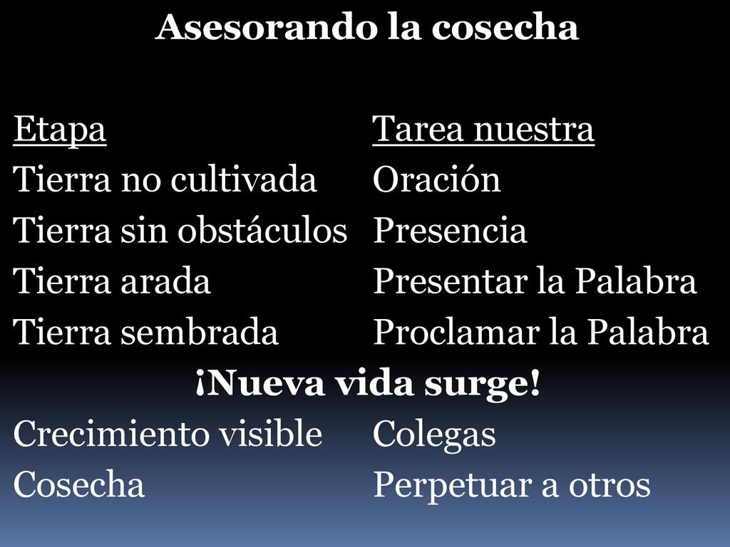 Asesorando la cosecha Etapa Tarea nuestra Tierra no cultivada Oración Tierra sin obstáculos Presencia Tierra arada Presentar la Palabra Tierra sembrada Proclamar la Palabra ¡Nueva vida surge.