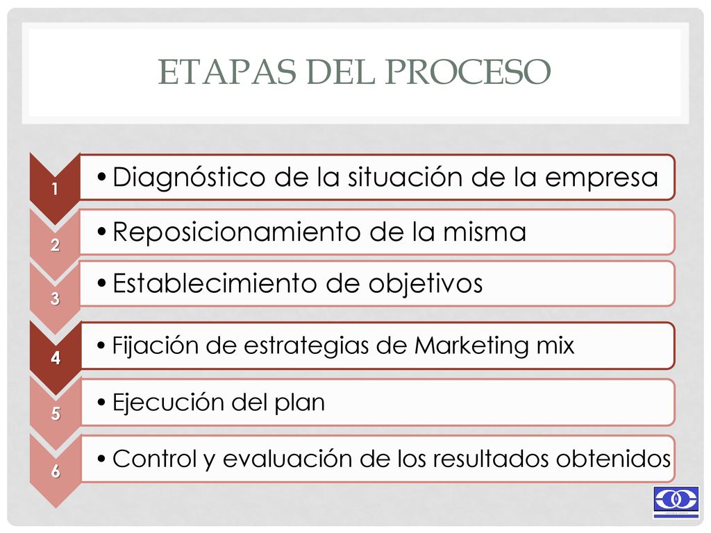 ETAPAS del proceso Diagnóstico de la situación de la empresa