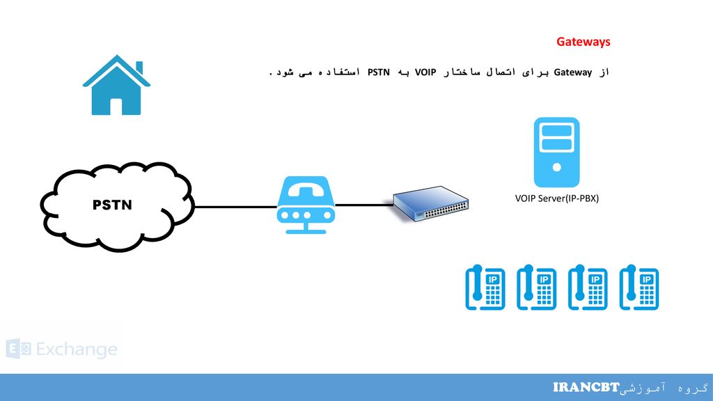 Gateways از Gateway برای اتصال ساختار VOIP به PSTN استفاده می شود.