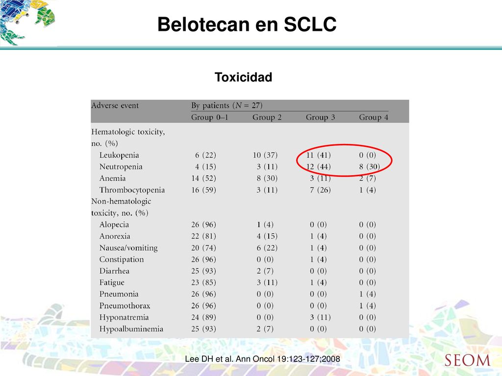 Belotecan en SCLC Toxicidad Lee DH et al. Ann Oncol 19: ;2008