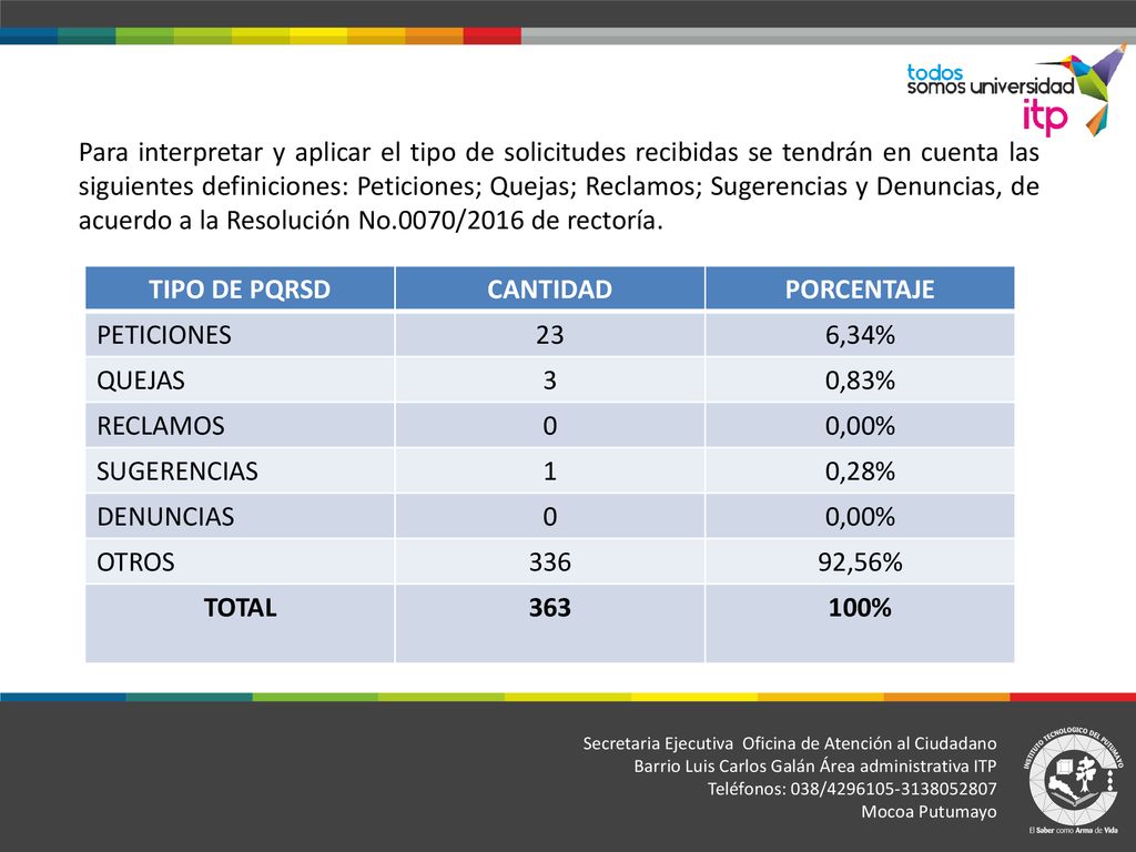 TIPO DE PQRSD CANTIDAD PORCENTAJE TOTAL %