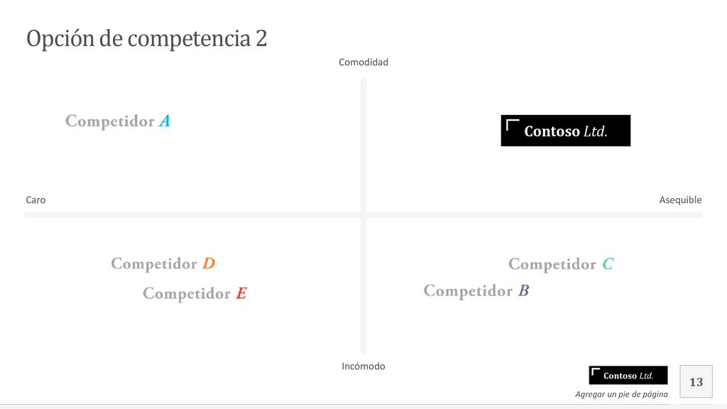 Opción de competencia 2 Contoso Ltd. Comodidad Caro Asequible Incómodo