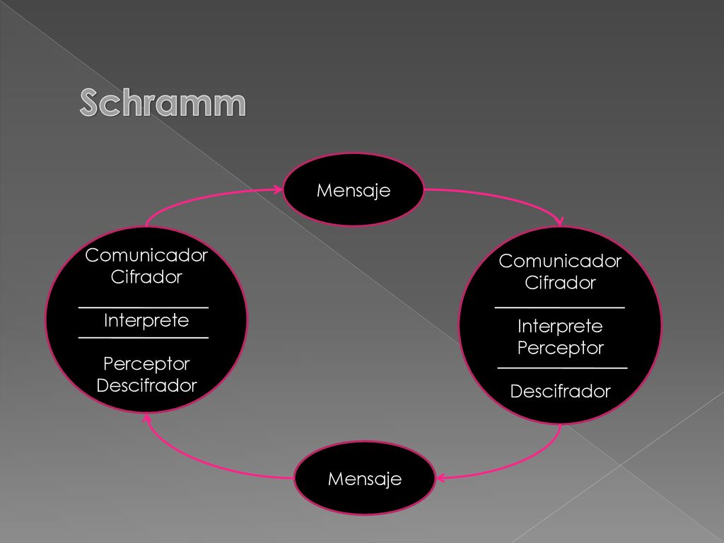 Schramm Mensaje Comunicador Comunicador Cifrador Cifrador Interprete