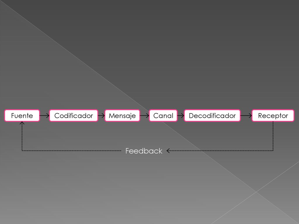 Fuente Codificador Mensaje Canal Decodificador Receptor Feedback