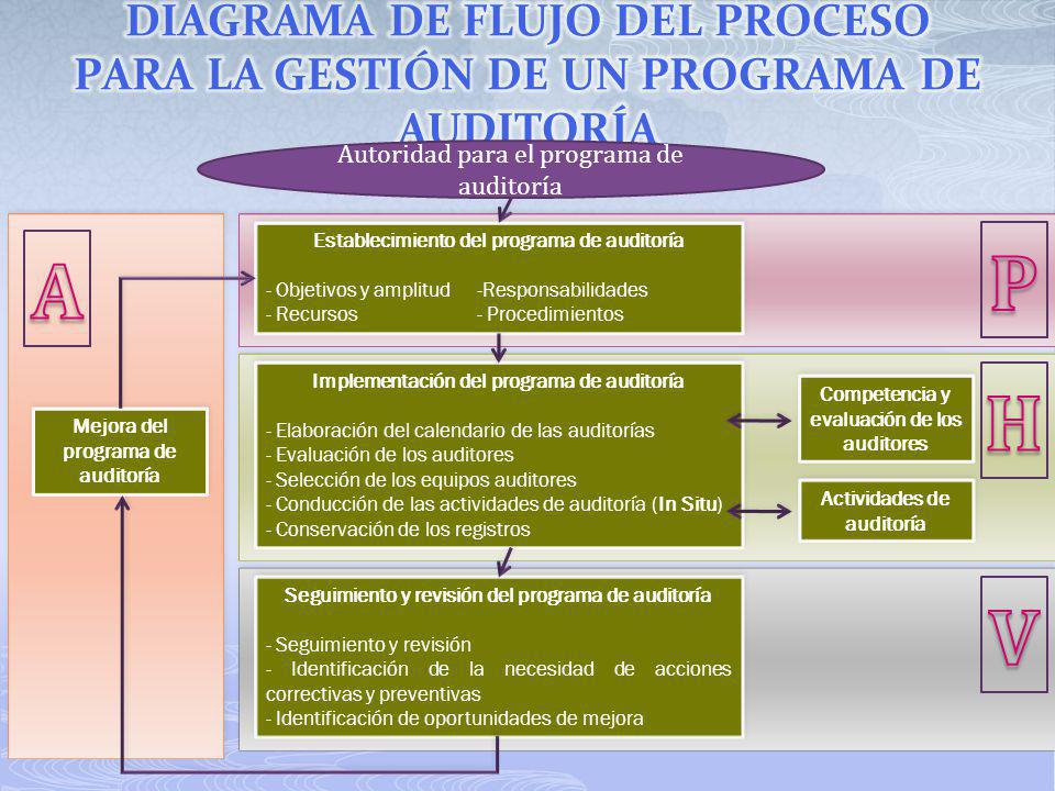 DIAGRAMA DE FLUJO DEL PROCESO PARA LA GESTIÓN DE UN PROGRAMA DE AUDITORÍA