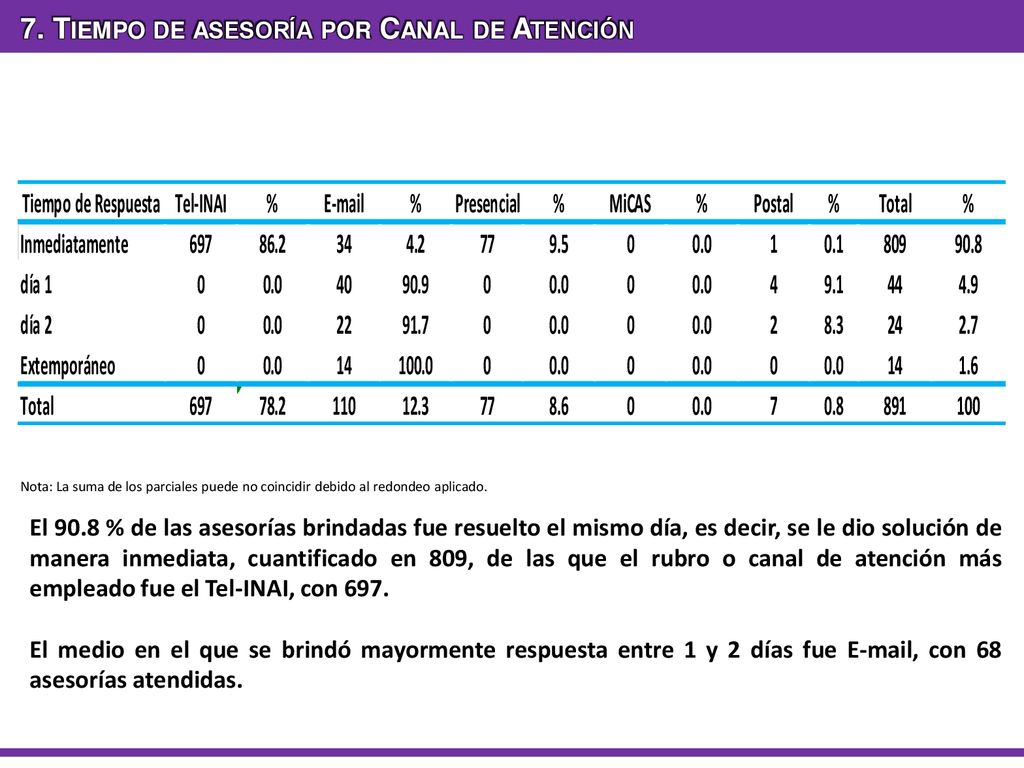 7. Tiempo de asesoría por Canal de Atención