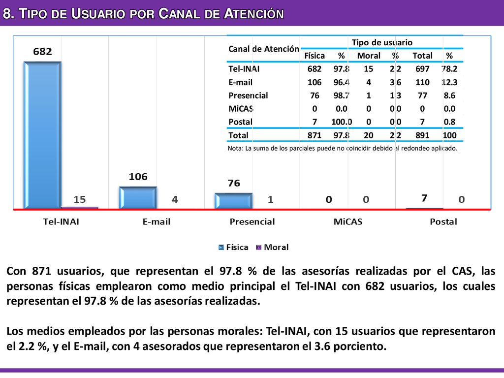 8. Tipo de Usuario por Canal de Atención