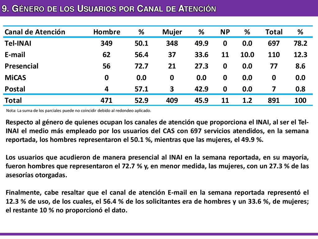 9. Género de los Usuarios por Canal de Atención