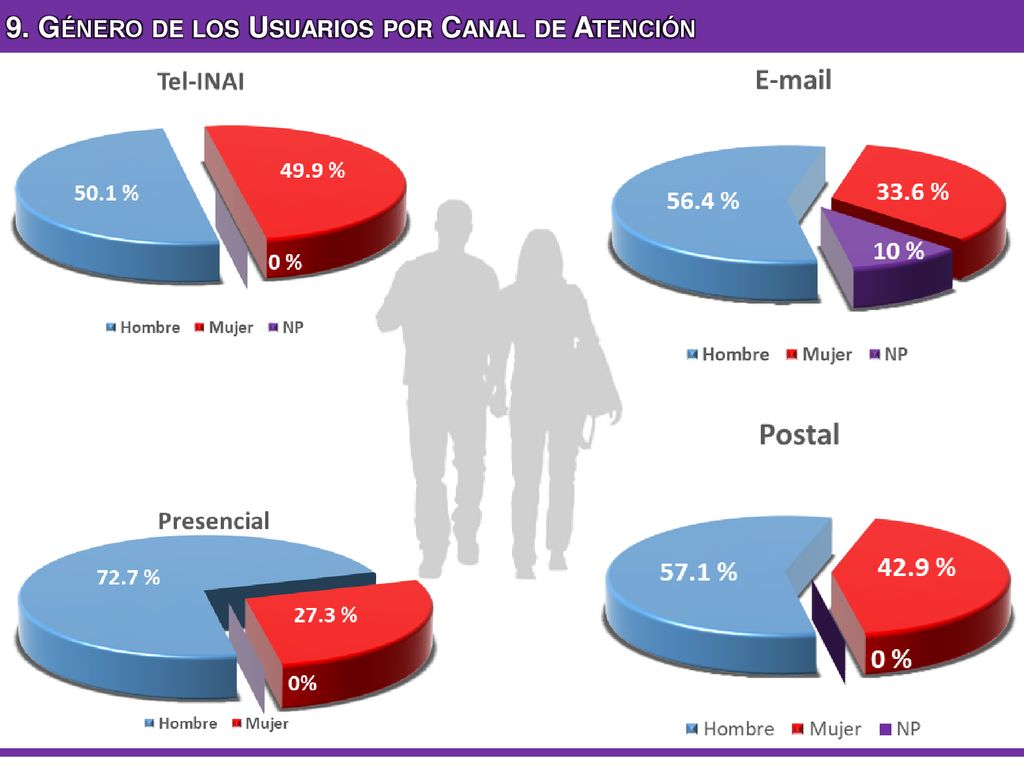 9. Género de los Usuarios por Canal de Atención