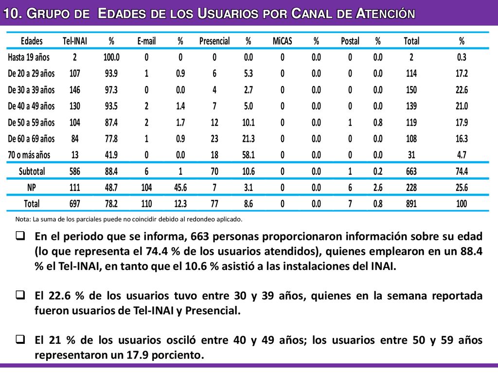10. Grupo de Edades de los Usuarios por Canal de Atención