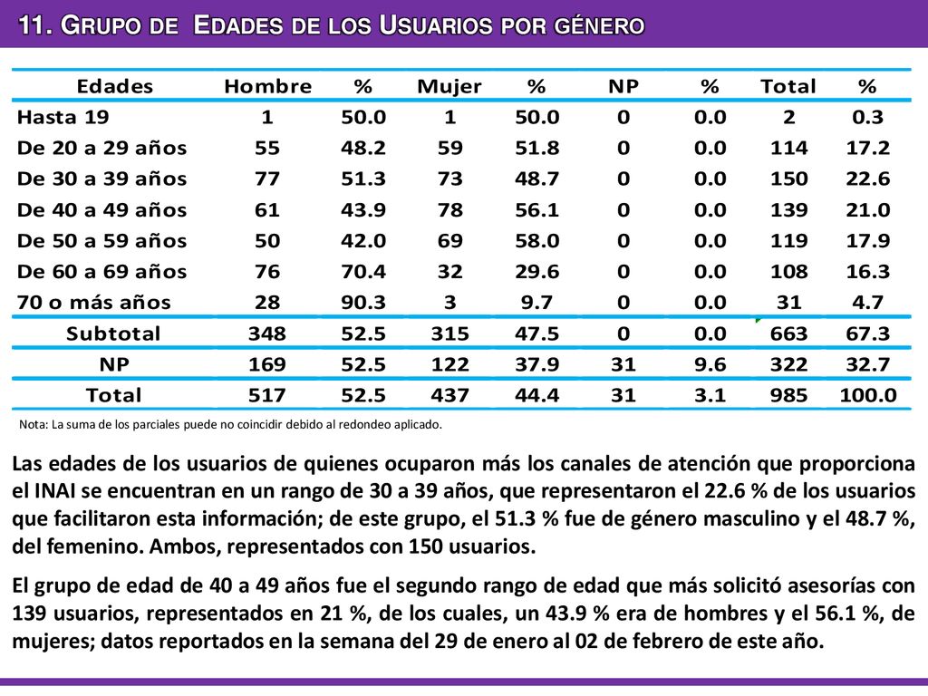 11. Grupo de Edades de los Usuarios por género