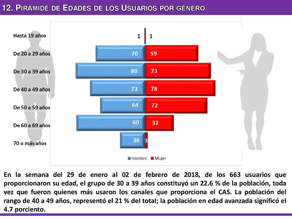 12. Pirámide de Edades de los Usuarios por género
