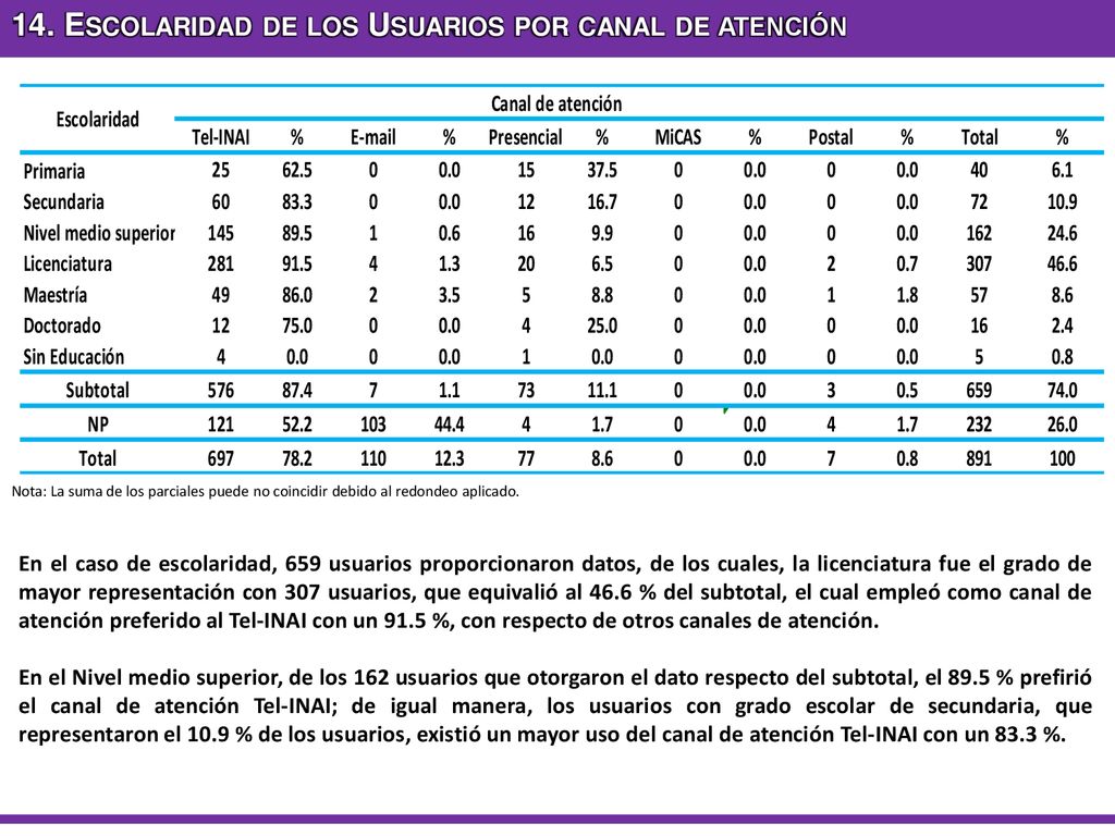 14. Escolaridad de los Usuarios por canal de atención