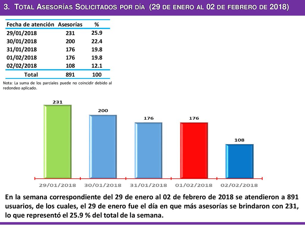 3. Total Asesorías Solicitados por día (29 de enero al 02 de febrero de 2018)