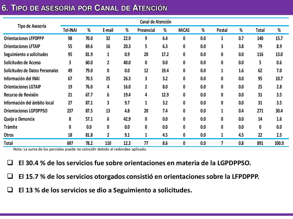 6. Tipo de asesoría por Canal de Atención