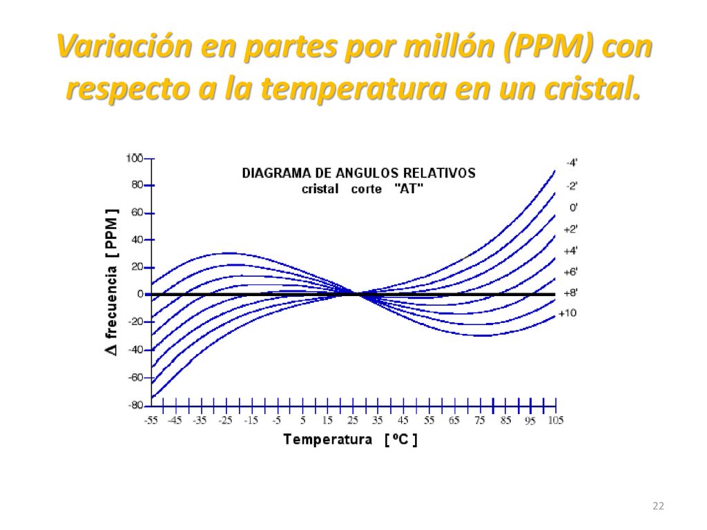 Variación en partes por millón (PPM) con respecto a la temperatura en un cristal.