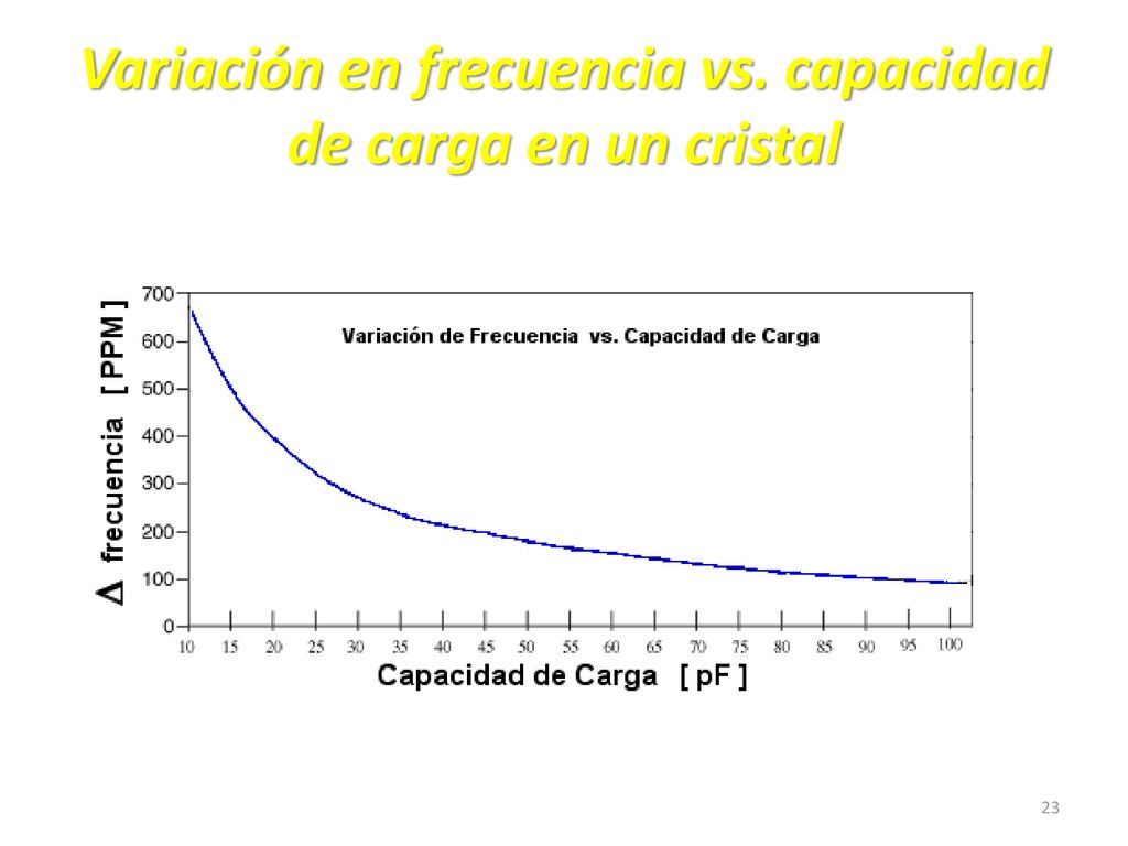 Variación en frecuencia vs. capacidad de carga en un cristal