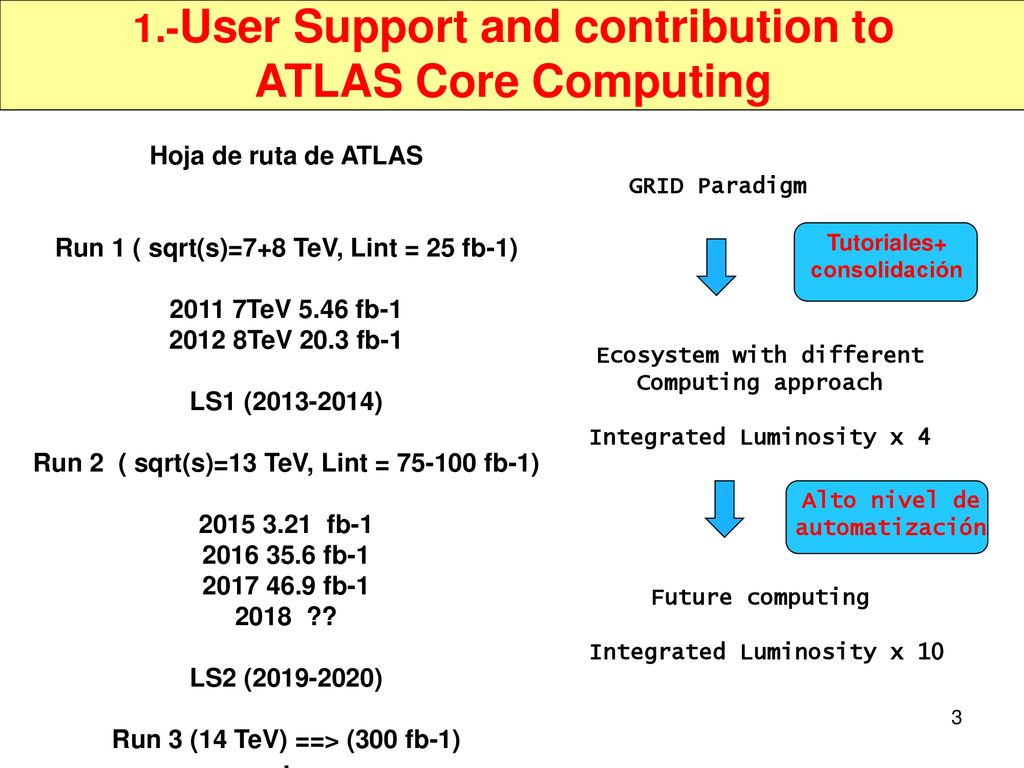 1.-User Support and contribution to ATLAS Core Computing