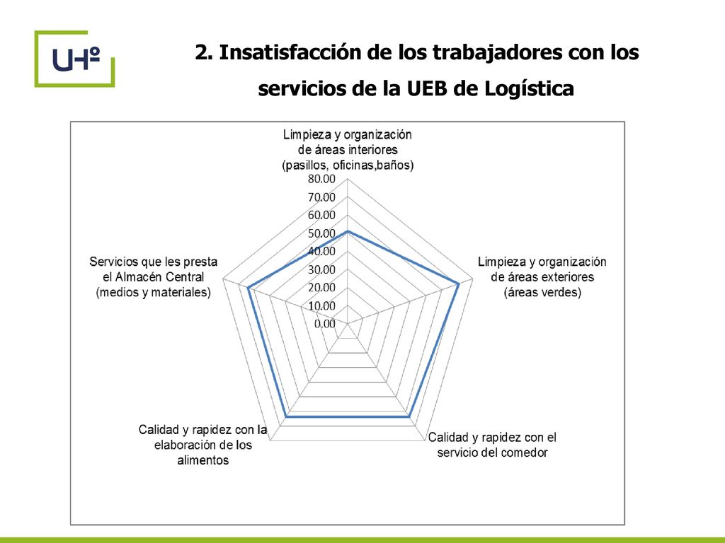 2. Insatisfacción de los trabajadores con los servicios de la UEB de Logística