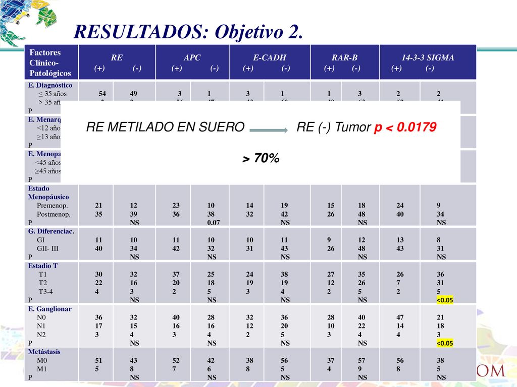 RE METILADO EN SUERO RE (-) Tumor p <