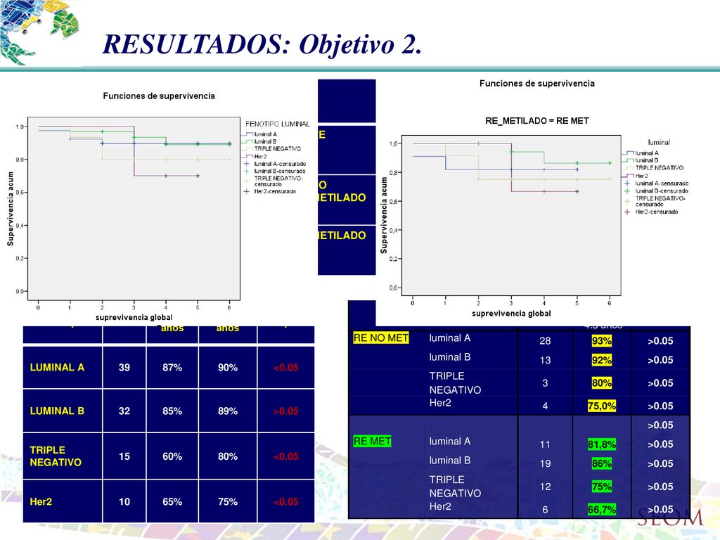 RESULTADOS: Objetivo 2. % Metilación RE RE LUMINAL A B TRIPLE NEGATIV