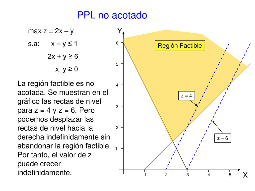 PPL no acotado max z = 2x – y. s.a: x – y ≤ 1. 2x + y ≥ 6. x, y ≥