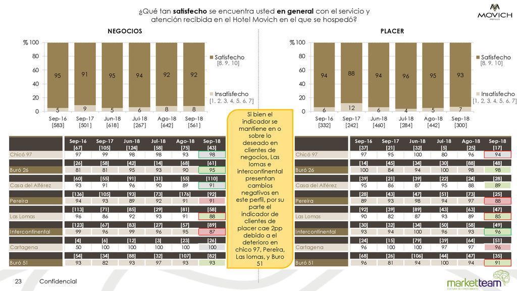 ¿Qué tan satisfecho se encuentra usted en general con el servicio y atención recibida en el Hotel Movich en el que se hospedó