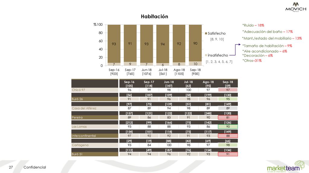 Habitación % *Ruido – 18% *Adecuación del baño – 17%