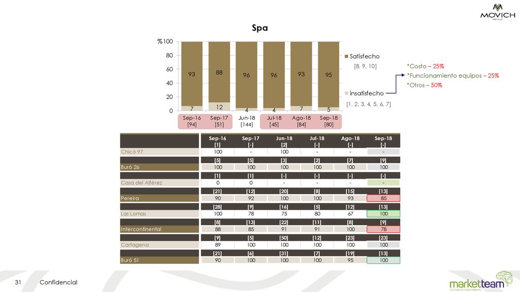 Spa % *Costo – 25% *Funcionamiento equipos – 25% *Otros – 50%