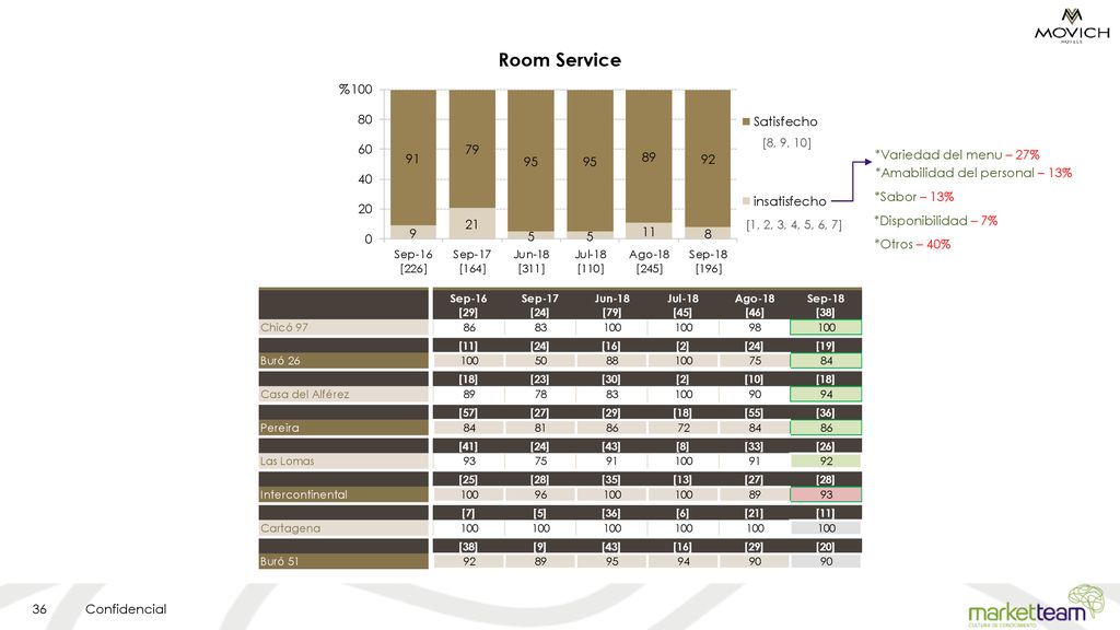 Room Service % *Variedad del menu – 27% *Amabilidad del personal – 13%