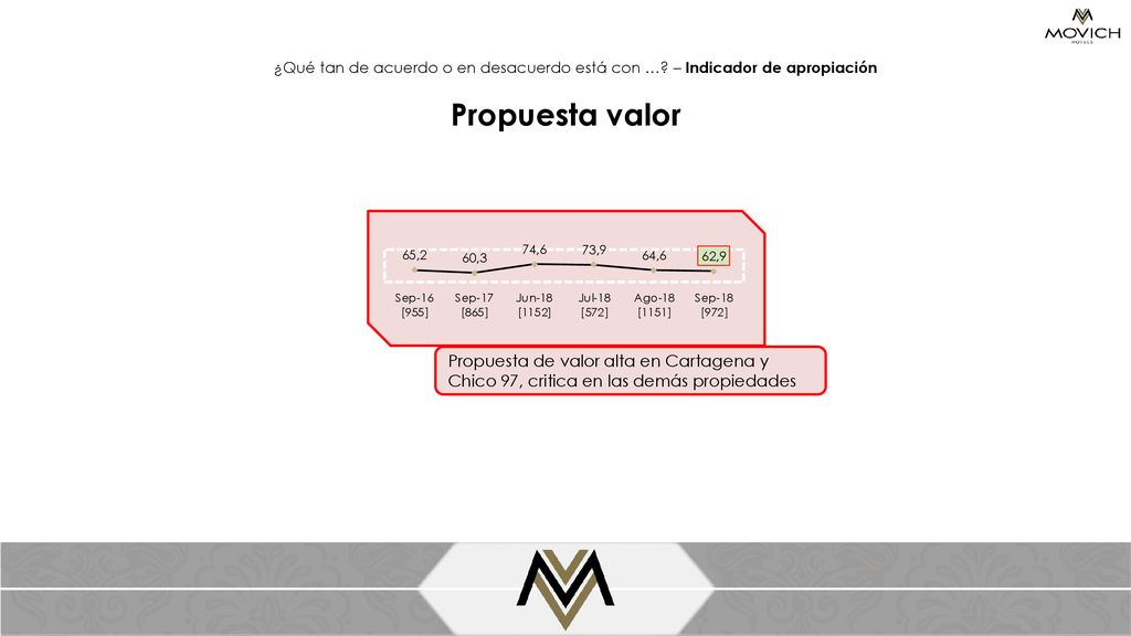¿Qué tan de acuerdo o en desacuerdo está con …