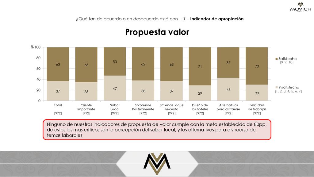 ¿Qué tan de acuerdo o en desacuerdo está con …
