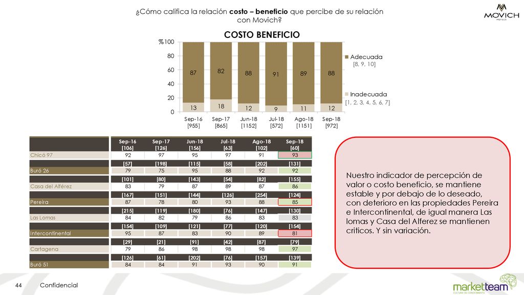 ¿Cómo califica la relación costo – beneficio que percibe de su relación con Movich