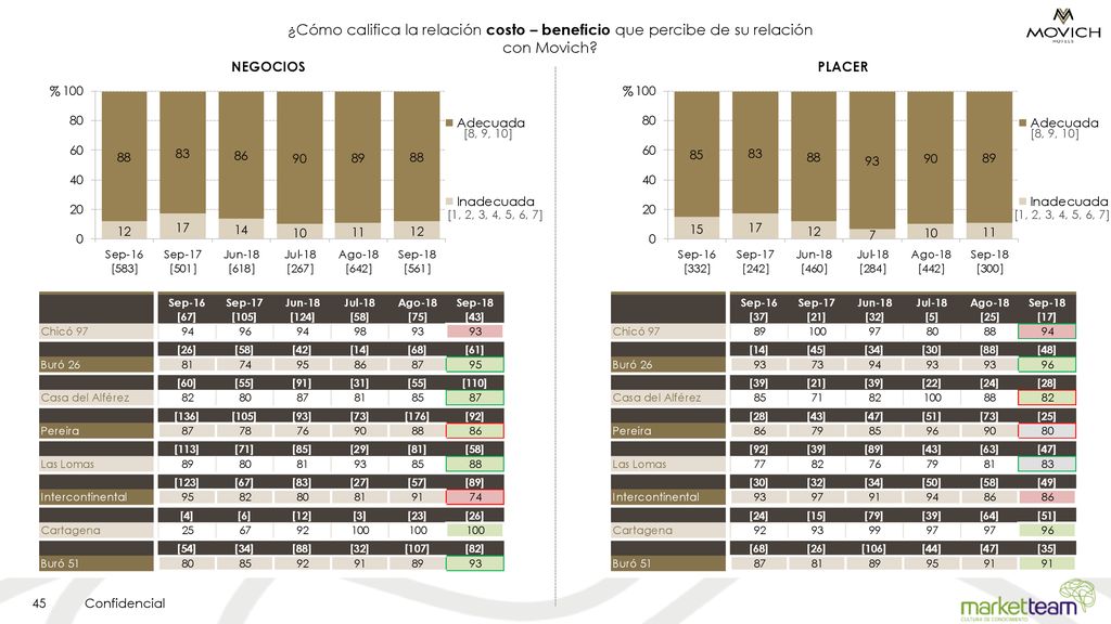 ¿Cómo califica la relación costo – beneficio que percibe de su relación con Movich