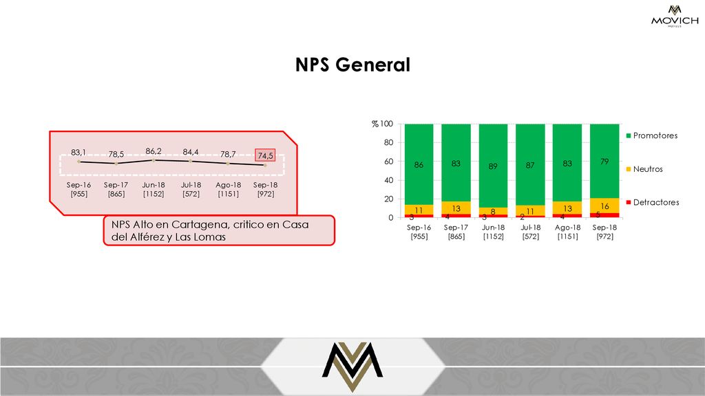 NPS General % NPS Alto en Cartagena, critico en Casa del Alférez y Las Lomas