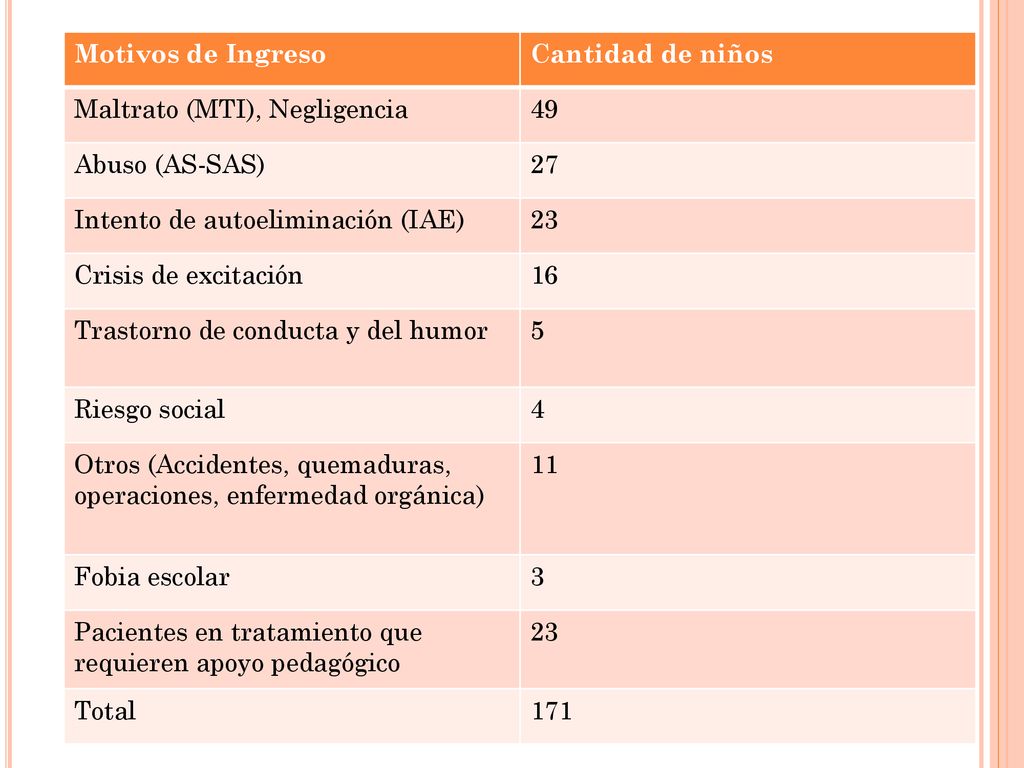 Motivos de Ingreso Cantidad de niños. Maltrato (MTI), Negligencia. 49. Abuso (AS-SAS) 27. Intento de autoeliminación (IAE)