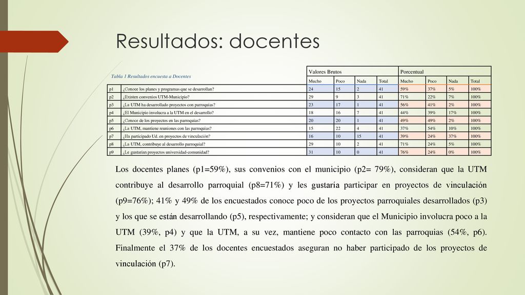 Resultados: docentes Tabla 1 Resultados encuesta a Docentes. Valores Brutos. Porcentual. Mucho.