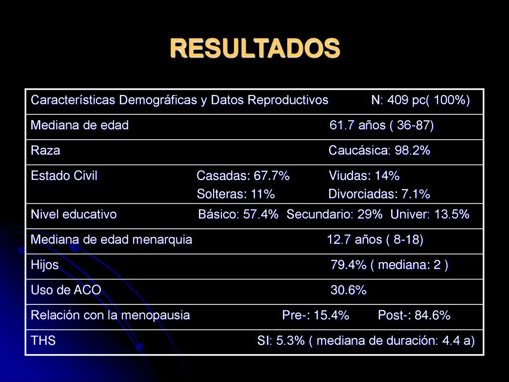 RESULTADOS Características Demográficas y Datos Reproductivos N: 409 pc( 100%)