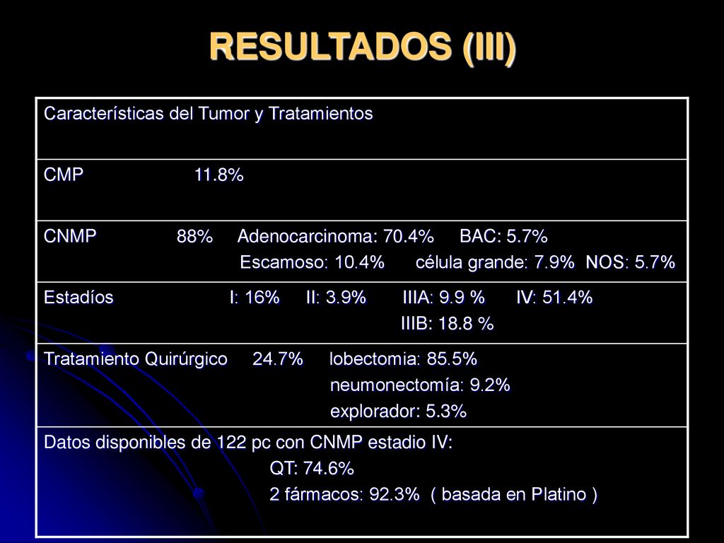 RESULTADOS (III) Características del Tumor y Tratamientos CMP 11.8%