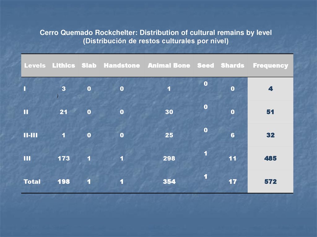 Cerro Quemado Rockchelter: Distribution of cultural remains by level (Distribución de restos culturales por nivel)
