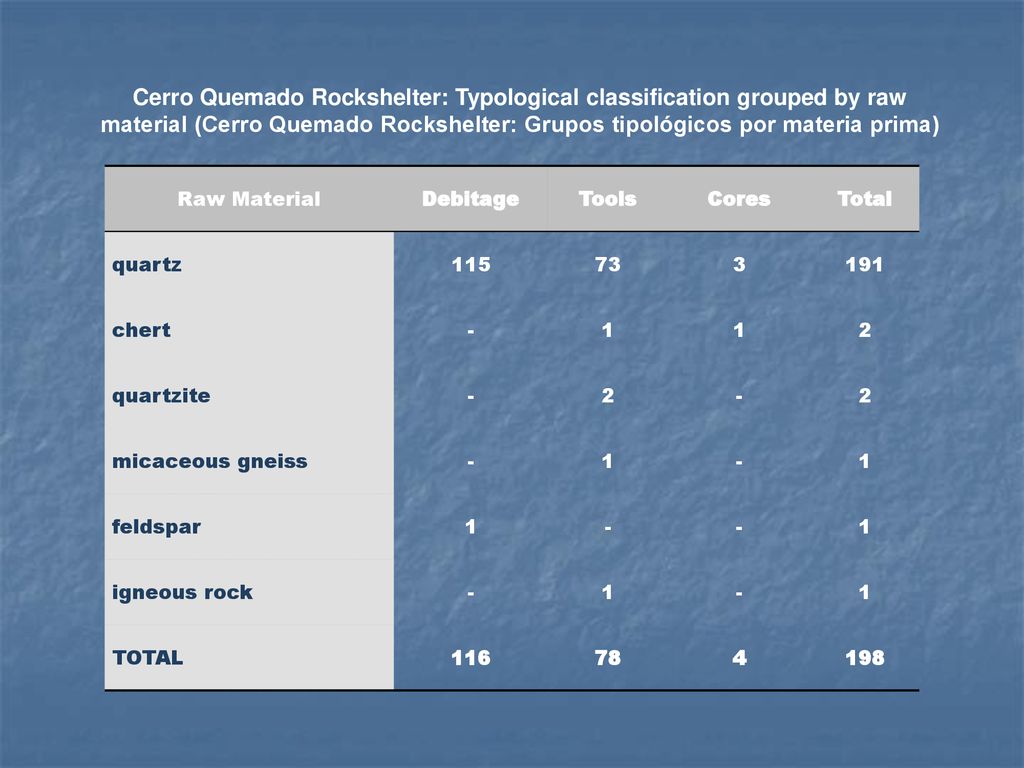 Cerro Quemado Rockshelter: Typological classification grouped by raw material (Cerro Quemado Rockshelter: Grupos tipológicos por materia prima)