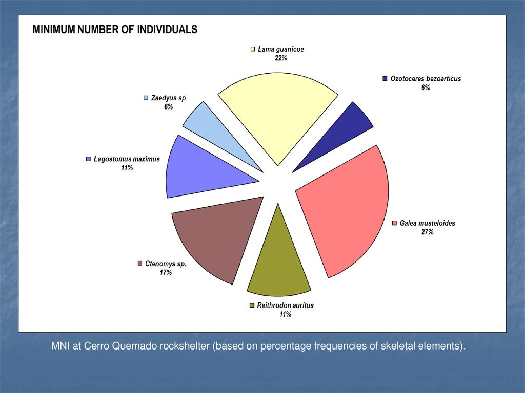 MNI at Cerro Quemado rockshelter (based on percentage frequencies of skeletal elements).
