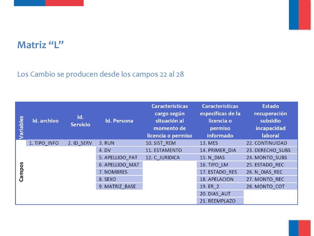 Matriz L Los Cambio se producen desde los campos 22 al 28