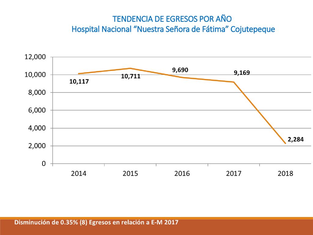 TENDENCIA DE EGRESOS POR AÑO Hospital Nacional Nuestra Señora de Fátima Cojutepeque